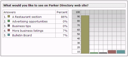 ParkerDirectory.com Poll Results - We Want Restaurants!